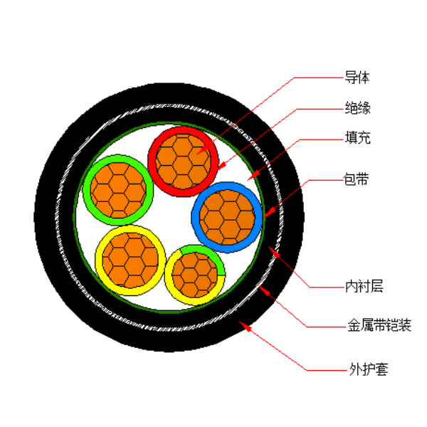 銅芯交聯(lián)聚乙烯絕緣金屬帶鎧裝聚烯烴護(hù)套 無鹵低煙阻燃C類電力電纜-WDZC