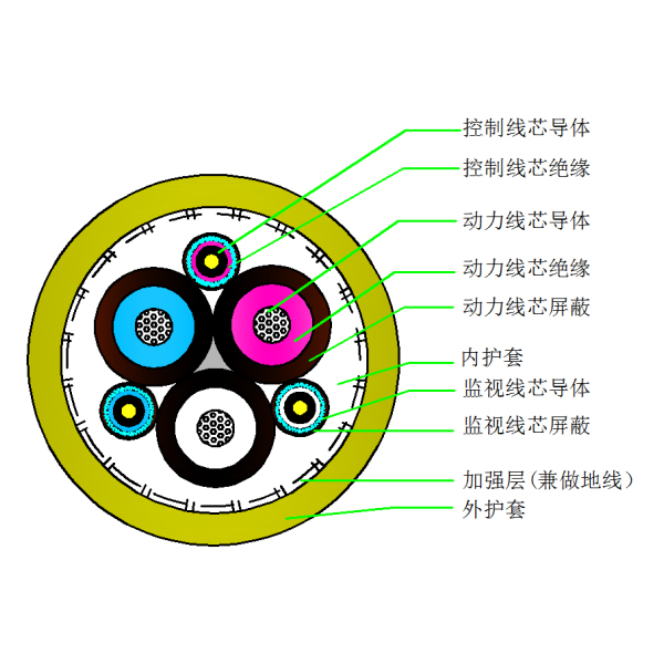 采煤機屏蔽監(jiān)視編織加強橡套軟電纜-MCPJB-0.66/1.14kV