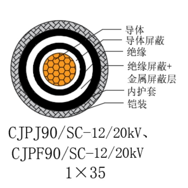 銅芯交聯(lián)聚乙烯絕緣低煙無鹵船用電力電纜-CJPJ90/SC-12/20kV
