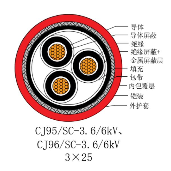 銅芯交聯(lián)聚乙烯絕緣低煙無鹵船用電力電纜-CJ95/SC-3.6/6kV