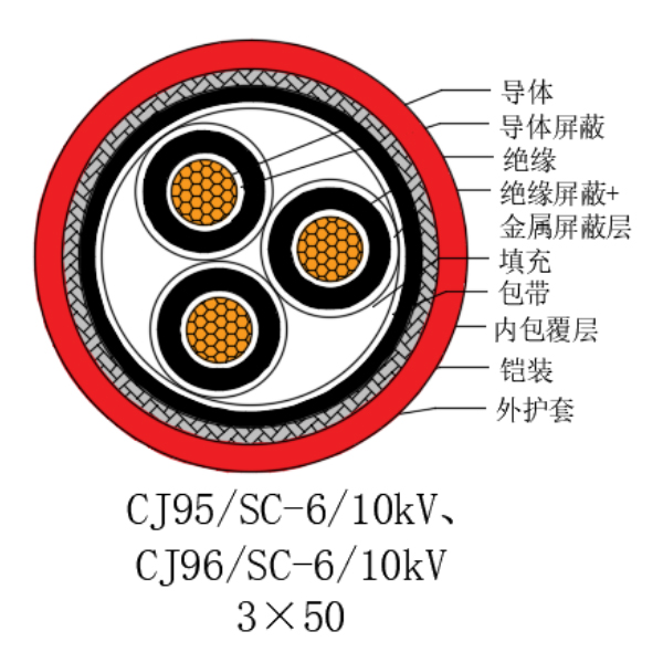 銅芯交聯(lián)聚乙烯絕緣低煙無鹵船用電力電纜-CJ95/SC-6/10kV、CJ96/SC-6/10kV