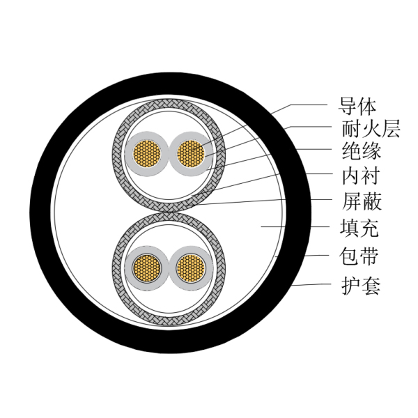 銅芯交聯(lián)聚乙烯絕緣低煙無鹵耐火船用儀表電纜-CHJPPJ/NC-150/250V