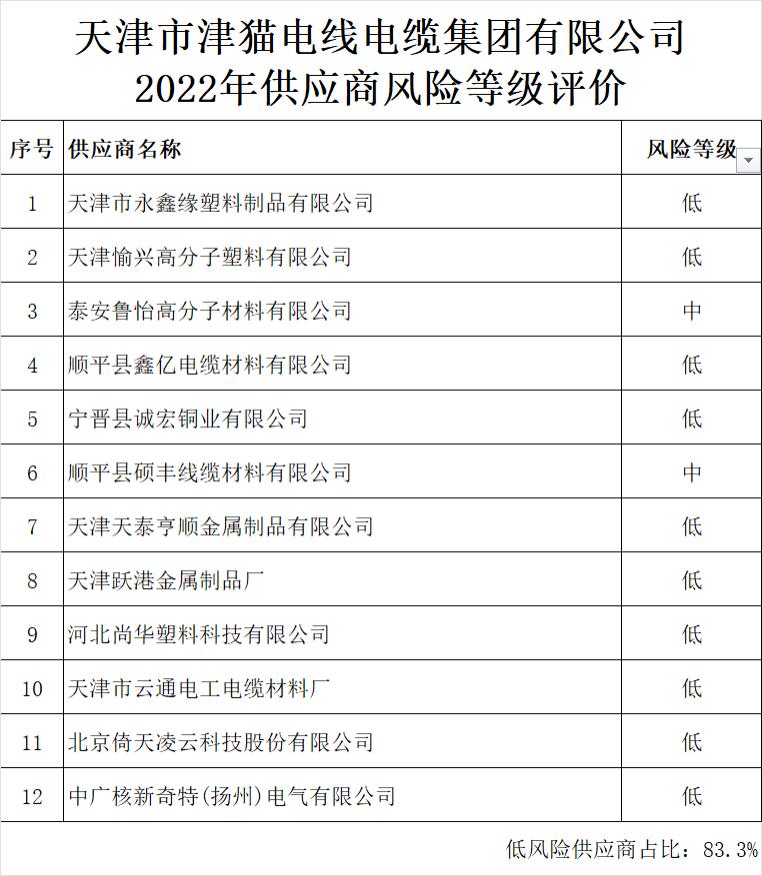 2022年供應(yīng)商風(fēng)險(xiǎn)等級(jí)評(píng)價(jià)